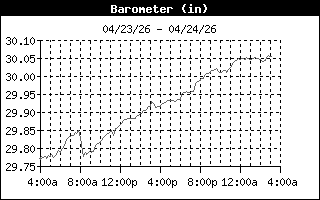 Barometric Pressure