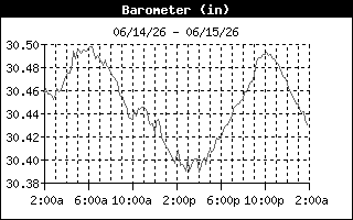 Barometric Pressure