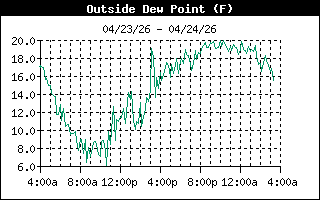Dew Point