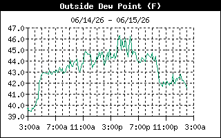 Dew Point