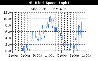 Wind Speed