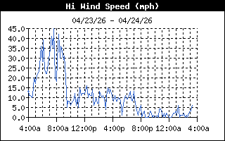 Wind Speed