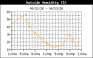 Humidity