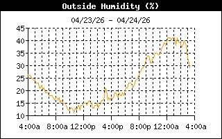 Humidity