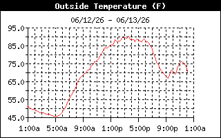Temperature