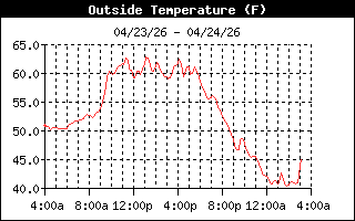 Temperature