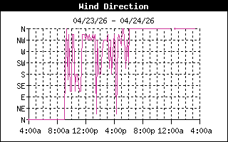 Wind Direction