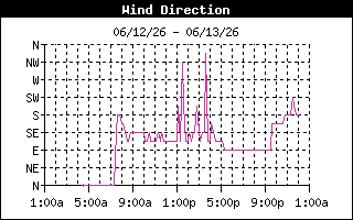 Wind Direction