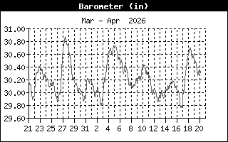 Barometric Pressure