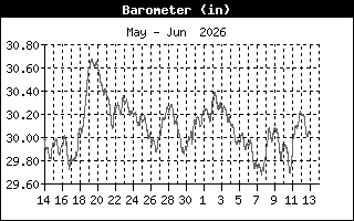 Barometric Pressure