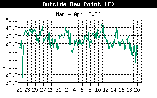 Dew Point