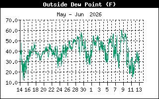Dew Point