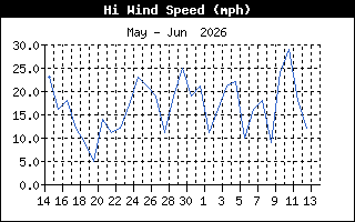 Wind Speed