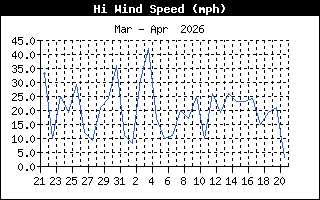 Wind Speed