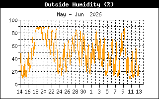 Humidity