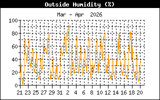 Humidity