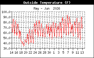 Temperature