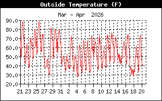 Temperature