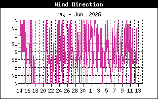 Wind Direction
