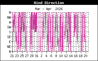Wind Direction