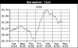 Barometric Pressure