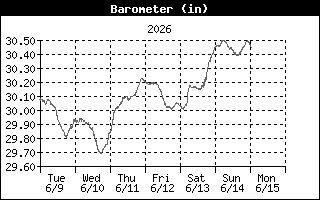 Barometric Pressure