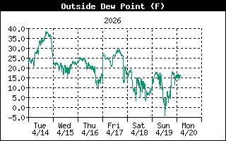 Dew Point
