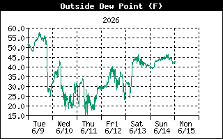 Dew Point