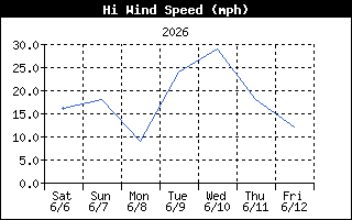 Wind Speed