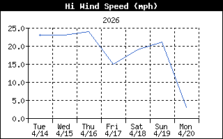Wind Speed