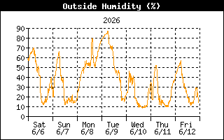 Humidity