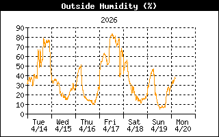 Humidity