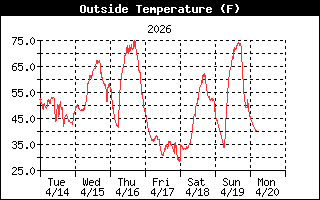 Temperature
