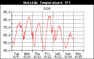 Temperature