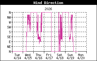 Wind Direction