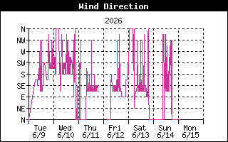 Wind Direction