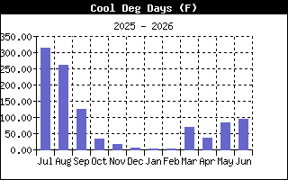 Temperature