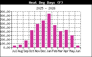 Dew Point